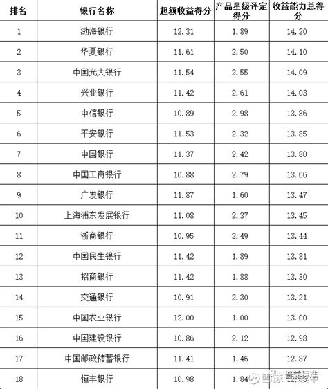 南京银行理财产品最新排名