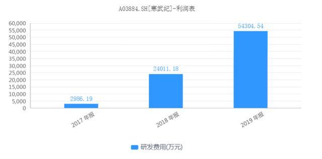 寒武纪preipo估值