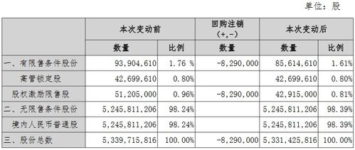 盛视科技：部分限制性股票回购注销已完成